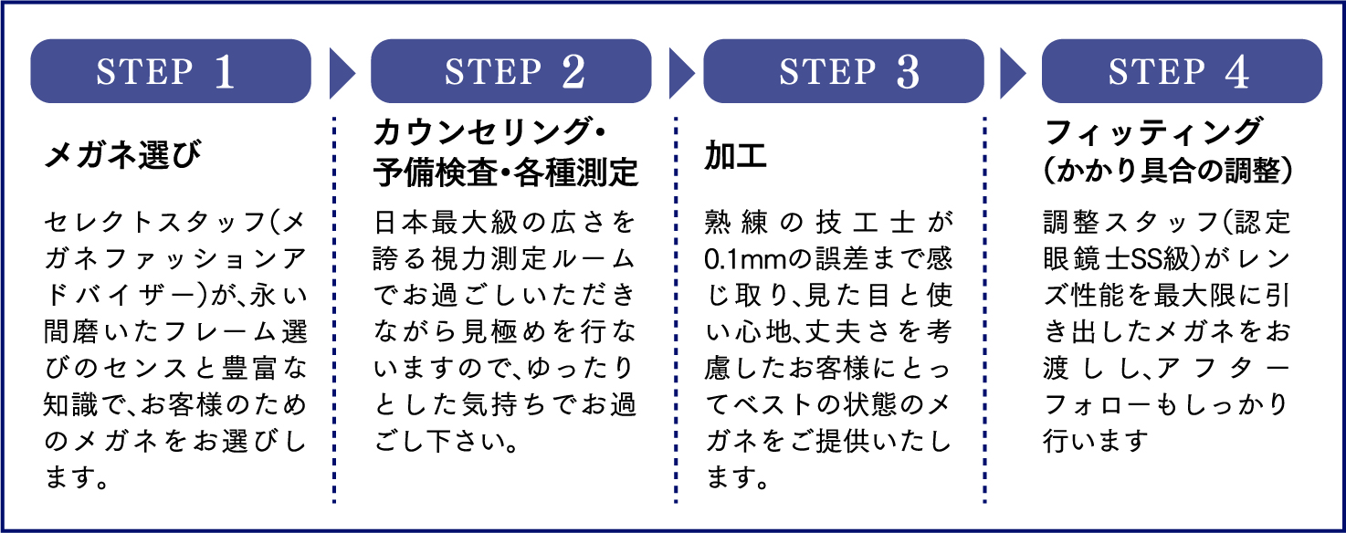 メガネ製作の流れ